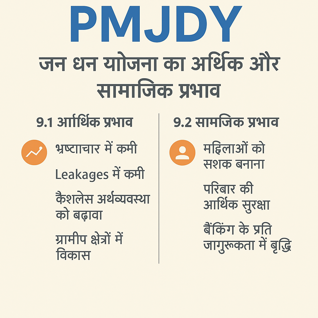 PMJDY इन्फोग्राफिक जिसमें जन धन योजना के आर्थिक प्रभाव—भ्रष्टाचार में कमी, लीकेज में कमी, कैशलेस अर्थव्यवस्था को बढ़ावा, ग्रामीण विकास—और सामाजिक प्रभाव जैसे महिलाओं का सशक्तिकरण, परिवार की आर्थिक सुरक्षा व बैंकिंग जागरूकता दर्शाई गई है।